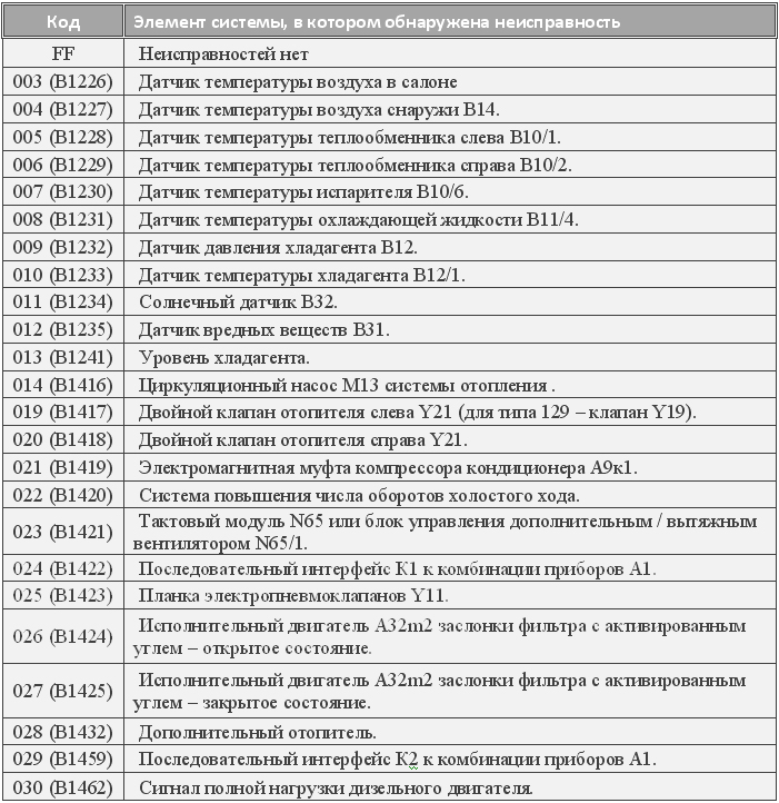 Проблемы в системе климат-контроля